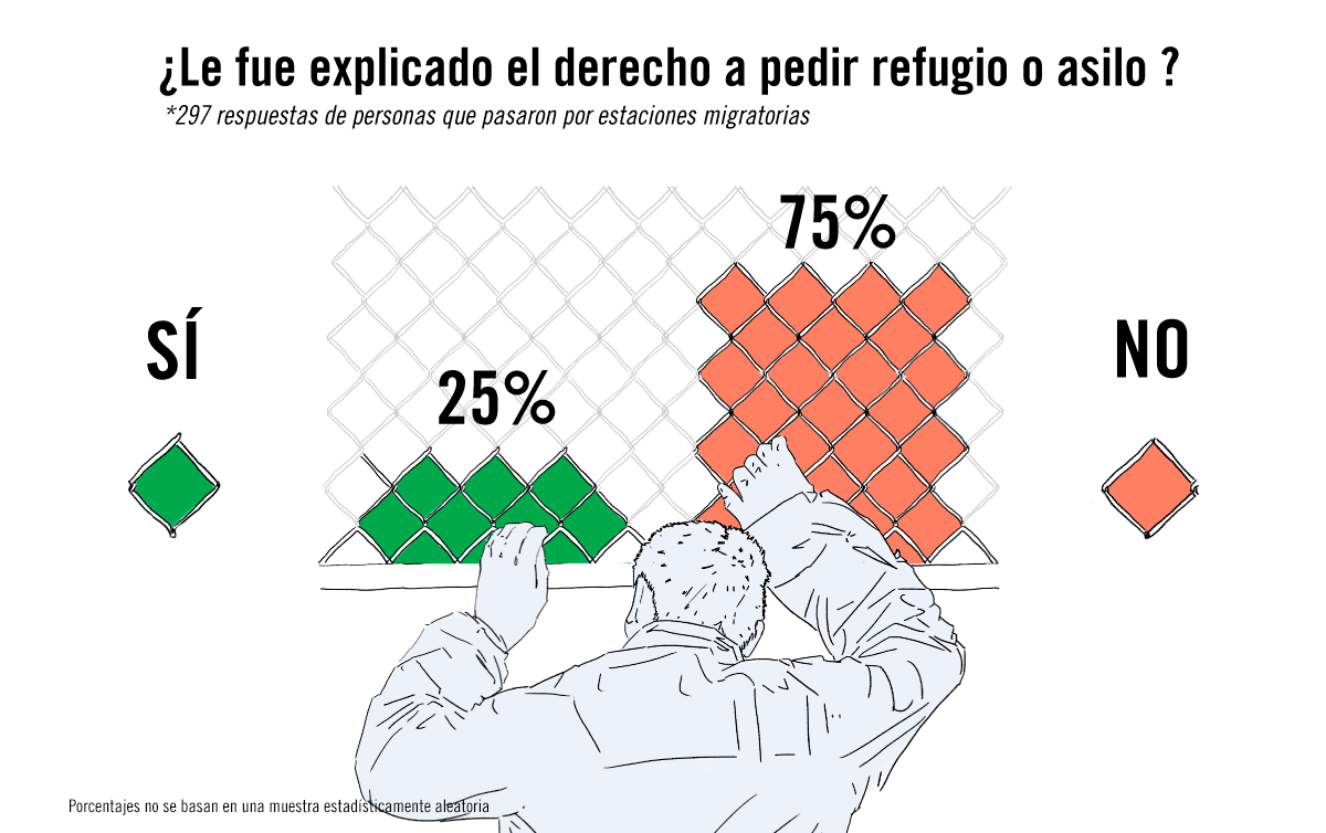 Gráfica que recoge el dato de que el 75% de las personas que habían pasado por centros de detención migratoria no habían sido informadas de su...