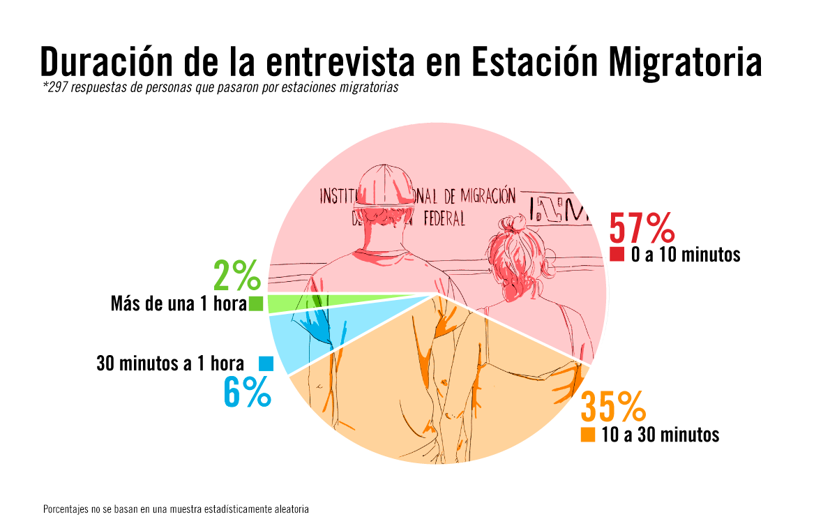 Gráfica que explica que más de la mitad de las personas que habían pasado por un centro de detención migratoria habían tardado menos de 10 minutos...